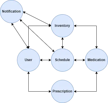 Final domains overview