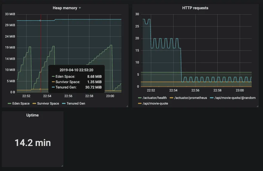 Grafana dashboard using application metrics