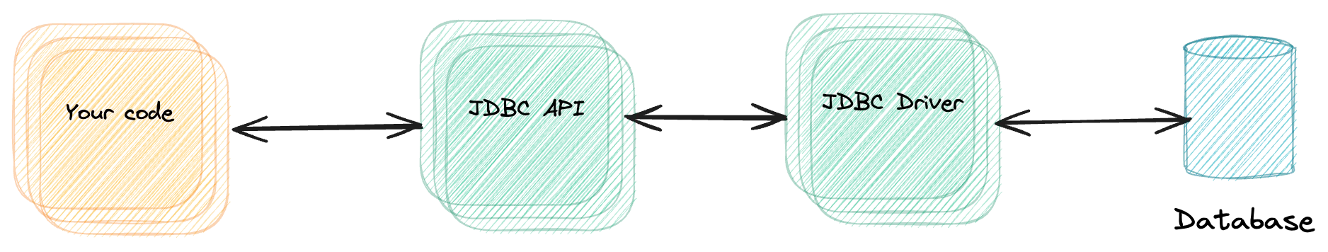 JDBC flow consisting of: "your code" ↔ "JDBC API" ↔ "JDBC Driver" ↔ "Database"