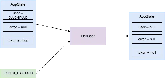 An example of how a reducer generates a state for a login_expired action