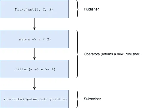 Overview of the reactive concepts