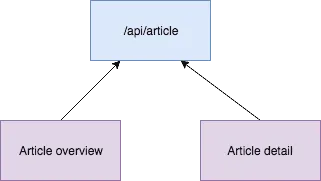 Traffic flow when using REST APIs