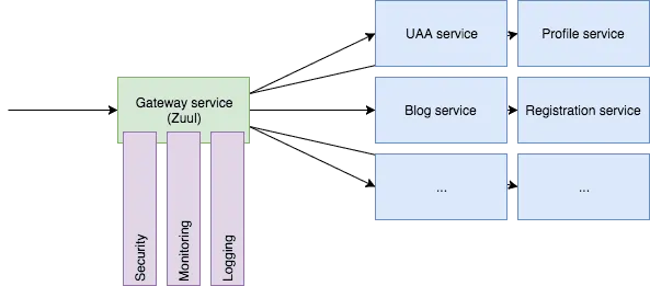 Zuul as a gateway schema